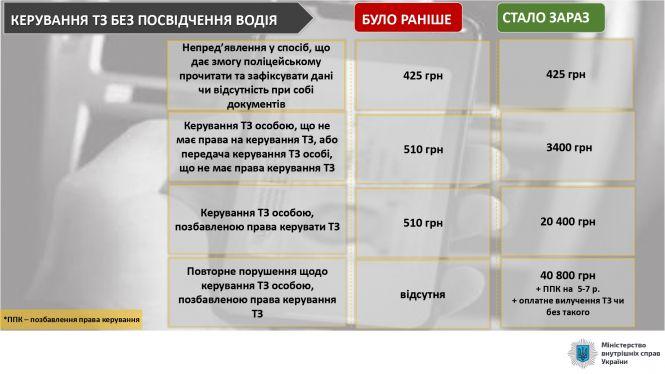 Новини Тернополя - фото з В Україні посилили відповідальність за порушення правил дорожнього руху: що змінилося