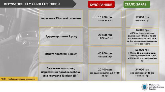Новини Тернополя - фото з В Україні посилили відповідальність за порушення правил дорожнього руху: що змінилося