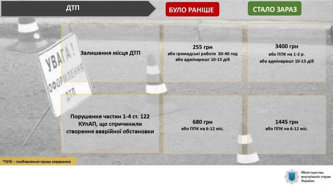 Новини Тернополя - фото з В Україні посилили відповідальність за порушення правил дорожнього руху: що змінилося