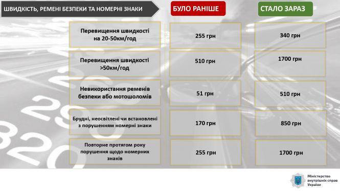 Новини Тернополя - фото з В Україні посилили відповідальність за порушення правил дорожнього руху: що змінилося