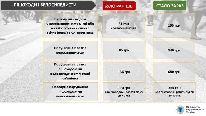 Новини Тернополя - фото з В Україні посилили відповідальність за порушення правил дорожнього руху: що змінилося