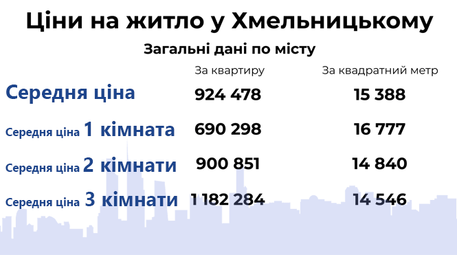 Новини Хмельницького - фото з Скільки коштують квартири у мікрорайонах Хмельницького (ІНФОГРАФІКА)