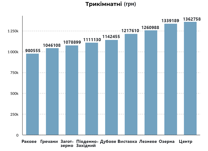 Новини Хмельницького - фото з Скільки коштують квартири у мікрорайонах Хмельницького (ІНФОГРАФІКА)