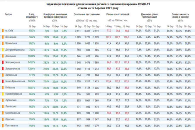 Новини Козятина - фото з Наша область залишається у «помаранчевій» карантинні зоні