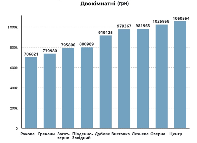 Новини Хмельницького - фото з Скільки коштують квартири у мікрорайонах Хмельницького (ІНФОГРАФІКА)