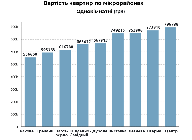 Новини Хмельницького - фото з Скільки коштують квартири у мікрорайонах Хмельницького (ІНФОГРАФІКА)