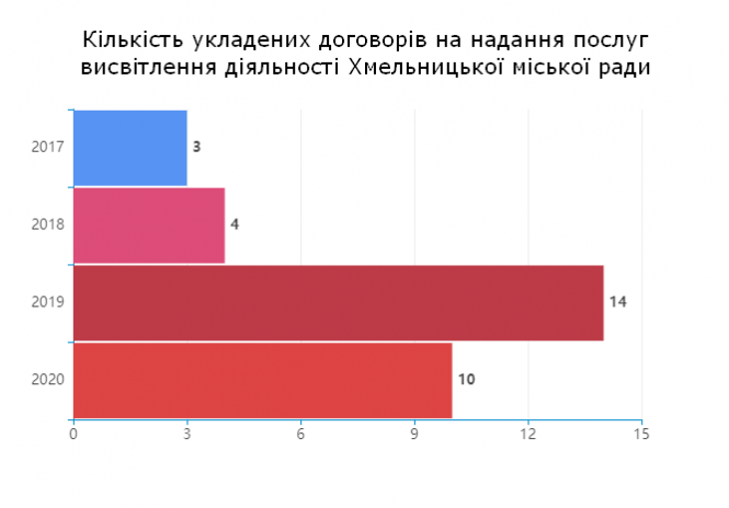 Новини Хмельницького - фото з Хто й за скільки висвітлює діяльність Хмельницької міської ради (ІНФОГРАФІКА)