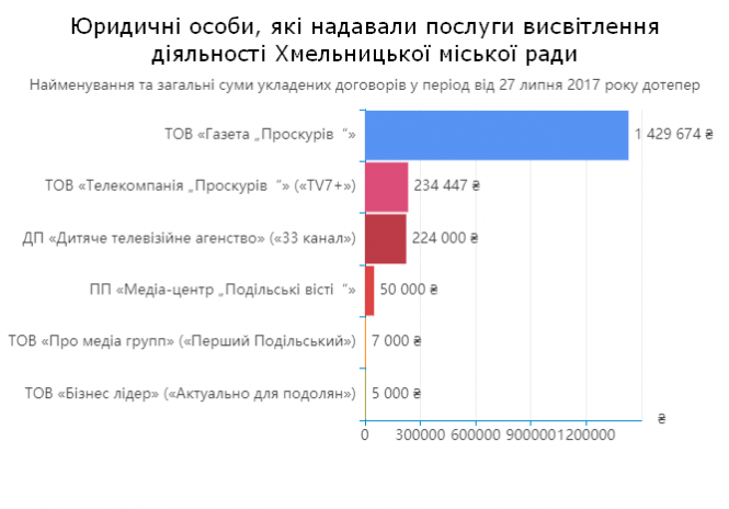 Новини Хмельницького - фото з Хто й за скільки висвітлює діяльність Хмельницької міської ради (ІНФОГРАФІКА)