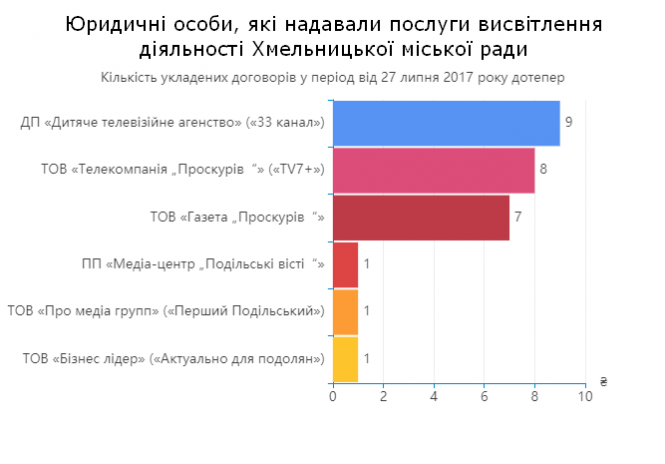 Новини Хмельницького - фото з Хто й за скільки висвітлює діяльність Хмельницької міської ради (ІНФОГРАФІКА)