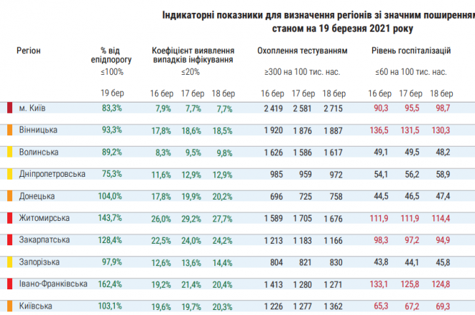 Новини Вінниці - фото з В Україні оновили зони карантину. Куди потрапила Вінницька область?