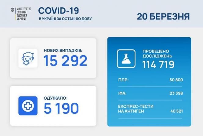 Новини Тернополя - фото з На Тернопільщині майже 600 випадків Covid-19 за добу, 9 людей померли. Яка ситуація в Україні? May be an image of текст