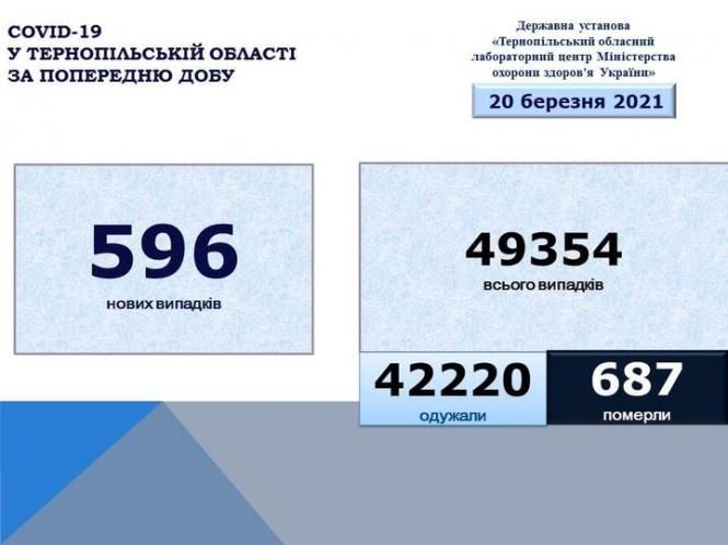 Новини Тернополя - фото з На Тернопільщині майже 600 випадків Covid-19 за добу, 9 людей померли. Яка ситуація в Україні? May be an image of текст