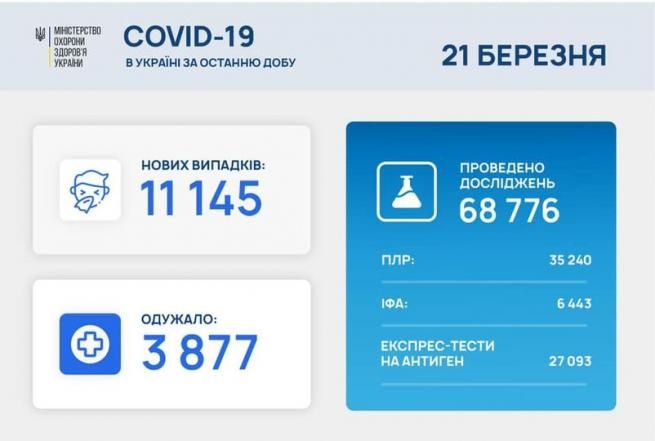 Новини Вінниці - фото з Ситуація по COVID на 21 березня: Вінниччина покинула списки антилідерів Возможно, это изображение (текст)