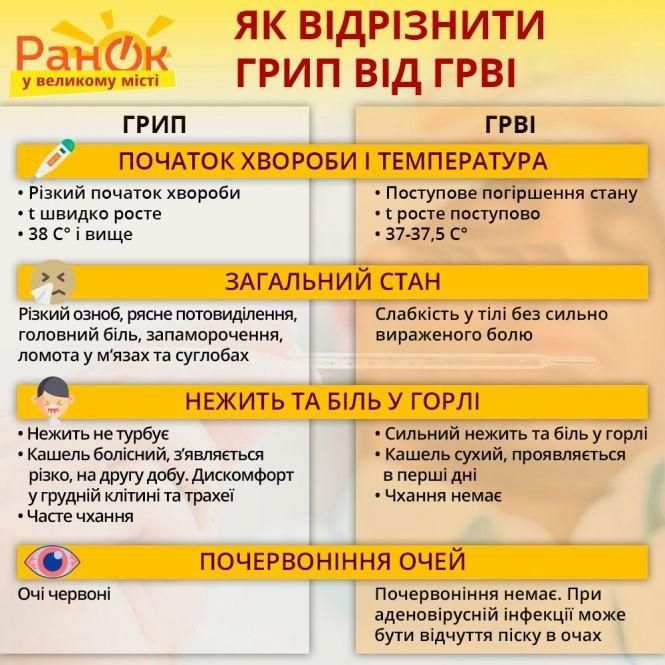 Новини Козятина - фото з Епідемія грипу: серед регіонів, де найбільше фіксують хворих є і Козятинщина