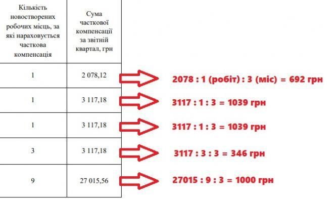 Новини Вінниці - фото з Вінницьким підприємцям платять за нові робочі місця. Скільки та як отримати гроші