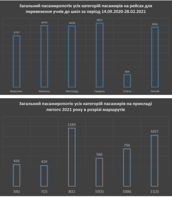 Новини Тернополя - фото з Скільки в Тернополі перевезли та заробили на шкільних тролейбусах за пів року (ГРАФІКА)