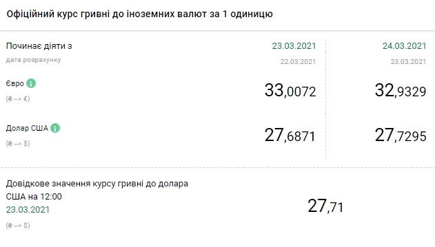 Новини Тернополя - фото з Курс валют на 24 березня: долар дорожчає Долар дорожчає: НБУ встановив курс на 24 березня