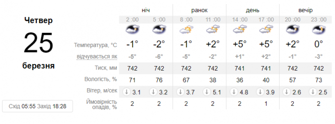 Новини Вінниці - фото з «Буде ганяти вітром та сипати снігом». Синоптик здивувала не весняним прогнозом погоди