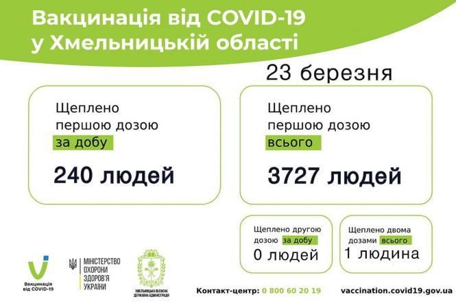Новини Хмельницького - фото з Скільки людей на Хмельниччині вже отримали щеплення від COVID-19