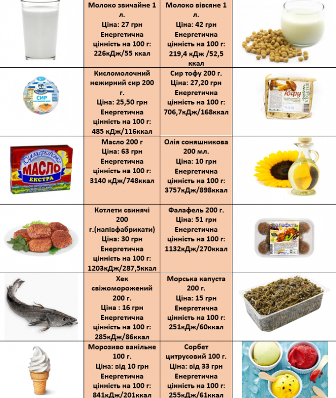 Новини Тернополя - фото з Чи корисний пісний стіл? Дієтологиня розповідає про продукти-замінники