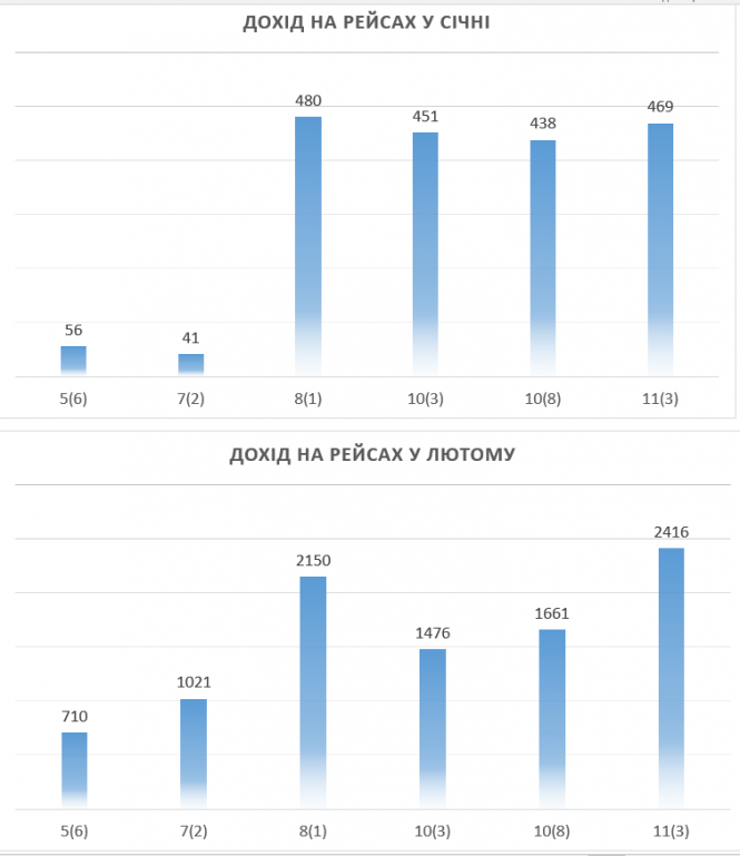 Новини Тернополя - фото з Скільки в Тернополі перевезли та заробили на шкільних тролейбусах за пів року (ГРАФІКА)