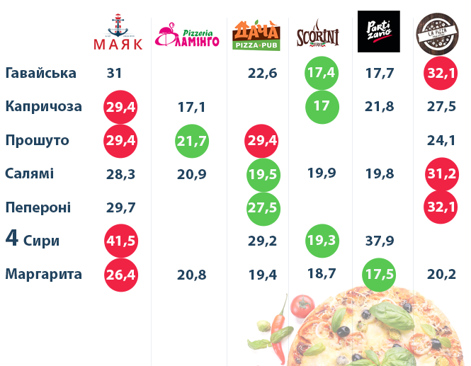 Новини Тернополя - фото з Де дешевше замовити піцу у Тернополі. Ми порівняли ціни (ГРАФІКА)