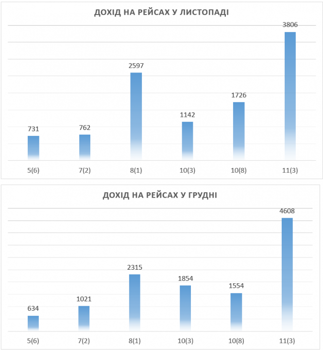 Новини Тернополя - фото з Скільки в Тернополі перевезли та заробили на шкільних тролейбусах за пів року (ГРАФІКА)