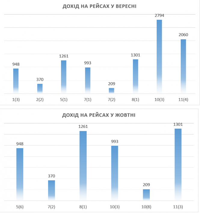 Новини Тернополя - фото з Скільки в Тернополі перевезли та заробили на шкільних тролейбусах за пів року (ГРАФІКА)