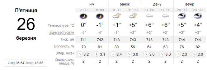 Новини Вінниці - фото з Готуйте легші куртки. В Україну йде потепління та відступають опади