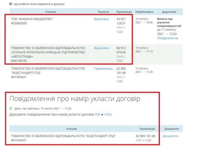 Новини Житомира - фото з За ремонт доріг департамент ОДА додатково заплатить 200 мільйонів «улюбленому» підряднику
