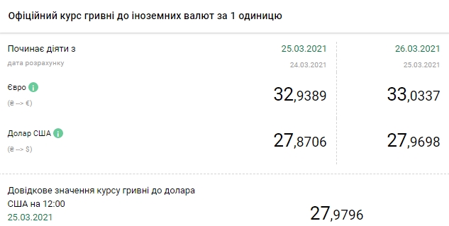 Курс долара виріс до 28 гривень