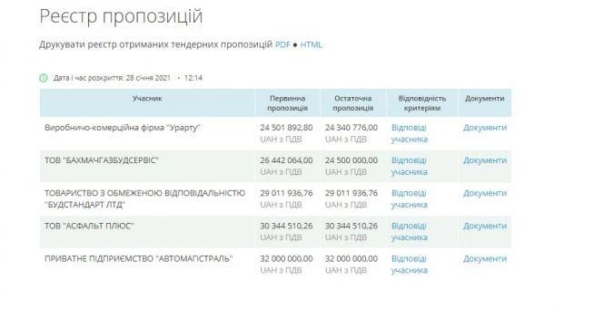 Новини Житомира - фото з За ремонт доріг департамент ОДА додатково заплатить 200 мільйонів «улюбленому» підряднику