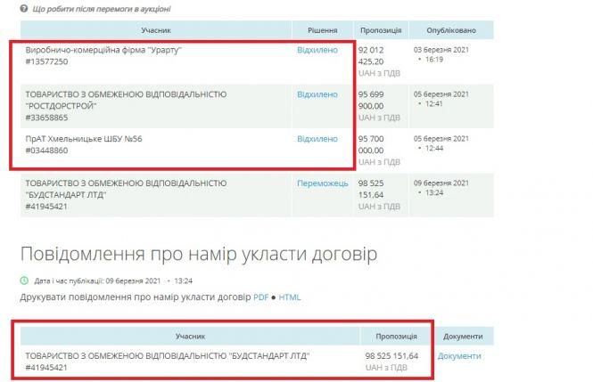 Новини Житомира - фото з За ремонт доріг департамент ОДА додатково заплатить 200 мільйонів «улюбленому» підряднику