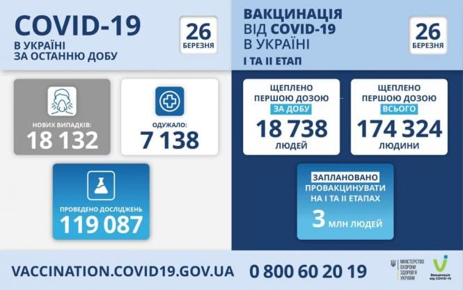 Новини Тернополя - фото з 628 нових випадків COVID-19 підтвердили на Тернопільщині, шестеро людей померли. Яка ситуація в Україні? May be an image of текст «COVID-19 в украϊн за останню добу 26 березня вакцинаця вịд COVID-19 в украi̇ні ITA I¡ ΕΤΑΠ 26 березня нових випадкв: 18132 одужало: 7138 щеплено першою дозою задобу 18738 людей щеплено першою дозою всього 174 324 людини проведено дослджень 119 087 заплановано провакцинувати HA TA ΕΤΑΠΑх 3 млн людей VACCINATION.COVID19.GOV.UA 0800602019 нтерство BRกPIAA украни BanianwaLsin»