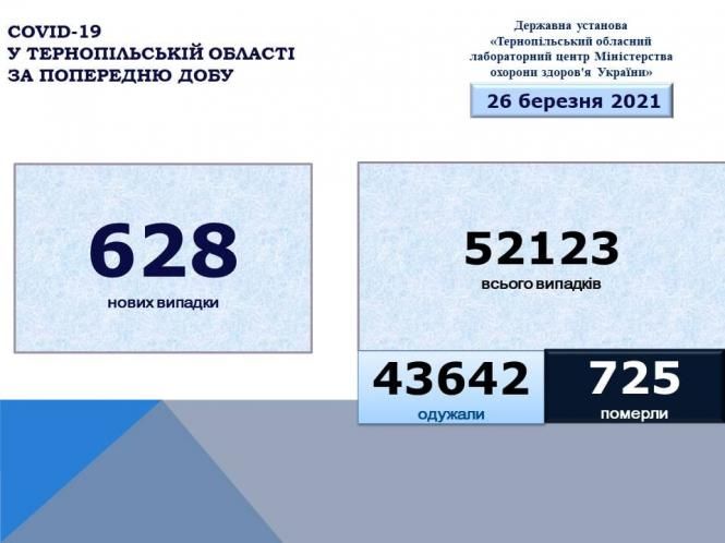 Новини Тернополя - фото з 628 нових випадків COVID-19 підтвердили на Тернопільщині, шестеро людей померли. Яка ситуація в Україні? May be an image of текст