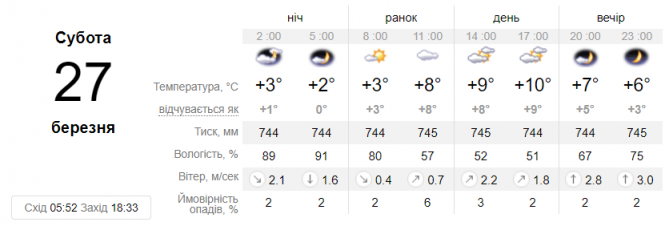 Новини Вінниці - фото з Коли піти погрітися на сонці, а коли краще посидіти вдома? Прогноз на вихідні