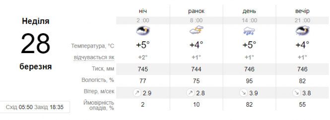Новини Вінниці - фото з Коли піти погрітися на сонці, а коли краще посидіти вдома? Прогноз на вихідні