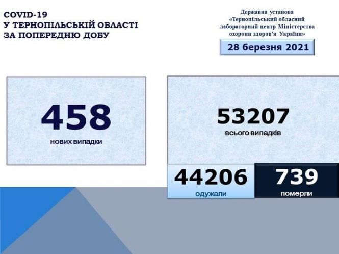 May be an image of текст «COVID-19 y тернопльський області за попередню дову державна установа <тернопльський обласний лабораторний центр мнистерства охорони здоров'я украёни>> 28 березня 2021 458 нових випадки 53207 всього випадкв 44206 44206739 одужали померли»