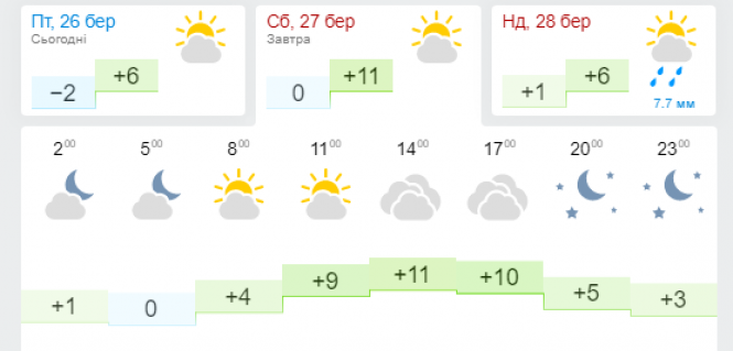 Новини Хмельницького - фото з Тепло чи холодно? Якою буде погода в Хмельницькому на вихідних 27-28 березня