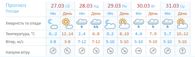 Новини Хмельницького - фото з Тепло чи холодно? Якою буде погода в Хмельницькому на вихідних 27-28 березня