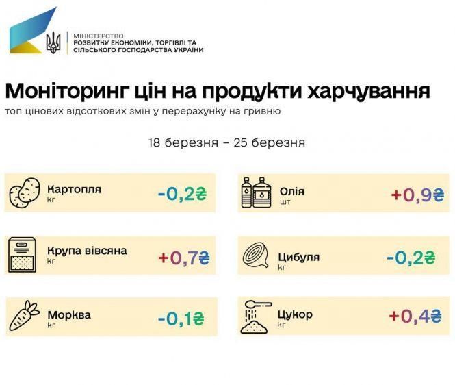 Новини Хмельницького - фото з Які продукти найбільше подорожчали в Україні за тиждень: дані Мінекономіки