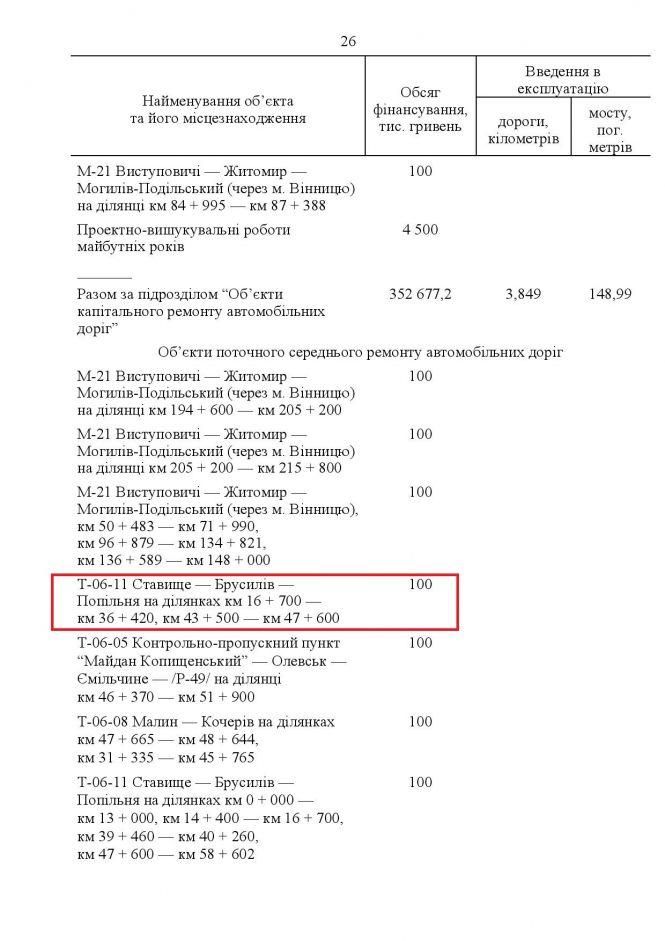 Новини Житомира - фото з Хто розділить пів мільярда на ремонті дороги Ставище-Попільня
