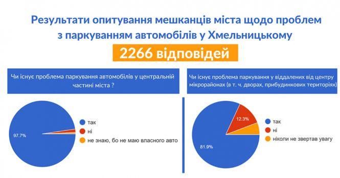 Новини Хмельницького - фото з Платні парковки у центрі міста. Чи підтримують таку ідею хмельничани
