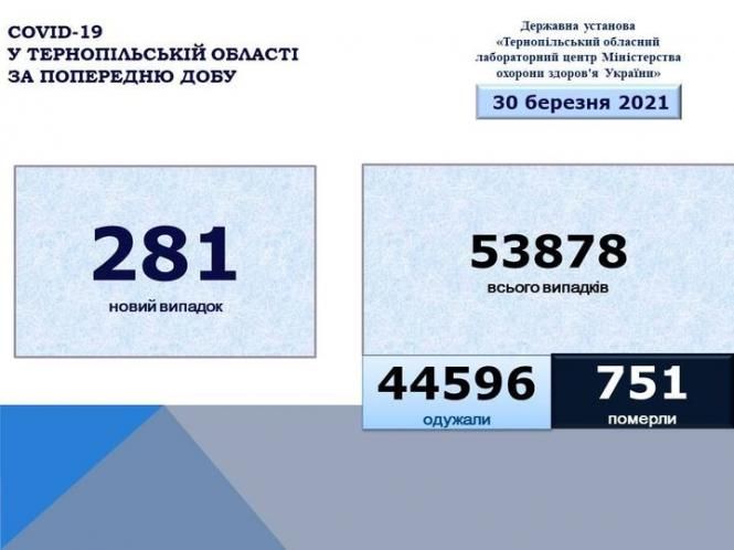 Новини Тернополя - фото з Кількість нових випадків Covid-19 на Тернопільщині різко зменшилась. Яка ситуація в Україні? May be an image of текст