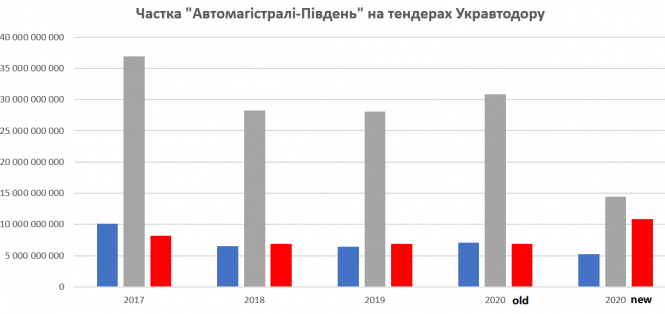 Новини Житомира - фото з Хто розділить пів мільярда на ремонті дороги Ставище-Попільня
