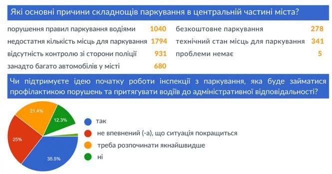 Новини Хмельницького - фото з Платні парковки у центрі міста. Чи підтримують таку ідею хмельничани