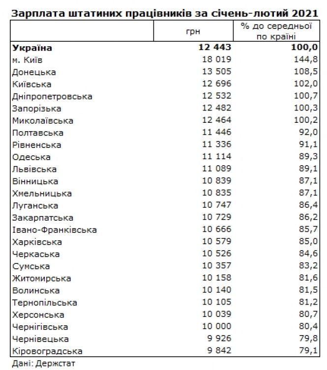 Новини Тернополя - фото з Зарплати в Україні: в яких областях платять найбільше?