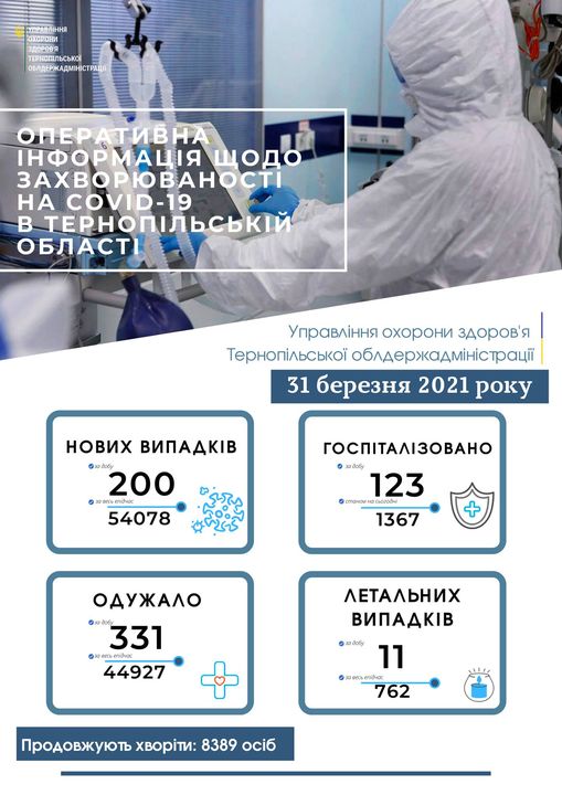 Новини Тернополя - фото з Коронавірус на Тернопільщині: скільки захворіло дітей, медиків та освітян? May be an image of текст