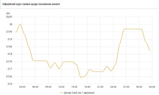 НБУ знизив офіційний курс долара на 1 квітня
