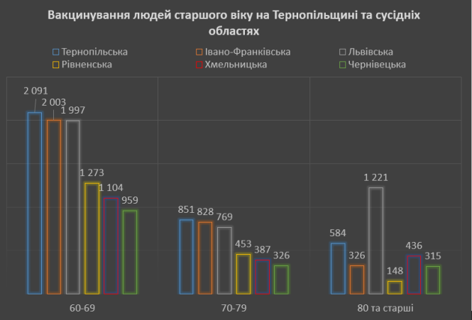 Новини Тернополя - фото з Як і де вакцинують тернополян старших за 60 та до кого можуть приїхати додому